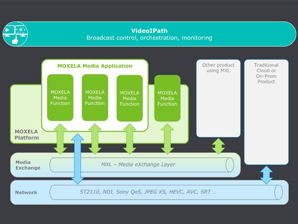 For Cloud-Based Media Processing